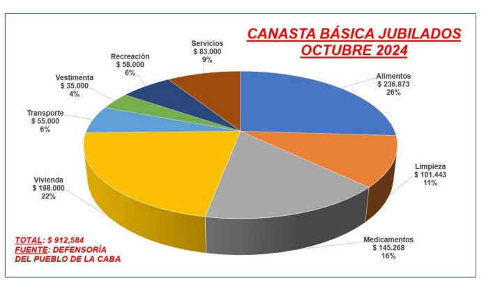 La jubilación mínima apenas cubre un cuarto de la canasta del jubilado