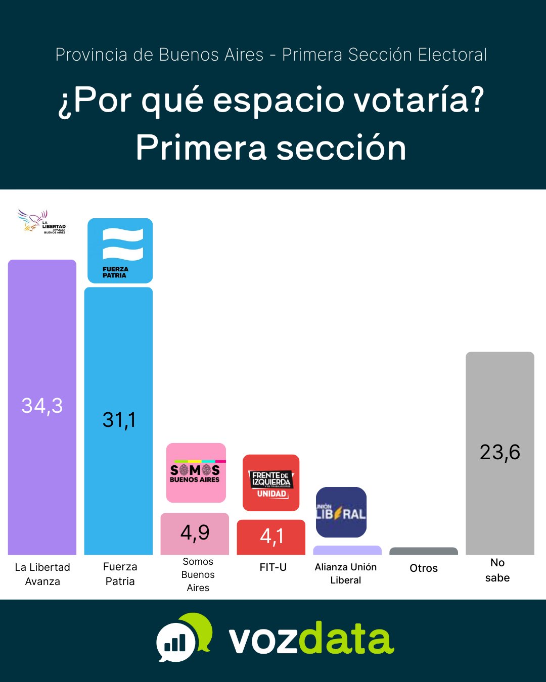 Voto a voto: una polarización bien marcada a días de las legislativas