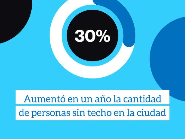 Aumentó con fuerza la población que vive en la calle en la Ciudad de Buenos Aires