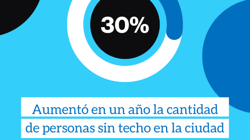 Aumentó con fuerza la población que vive en la calle en la Ciudad de Buenos Aires